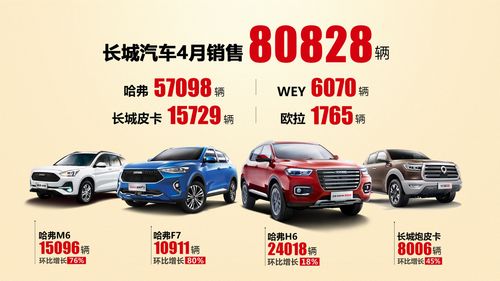 长城汽车4月全球销量突破8万辆 哪些车型贡献最大