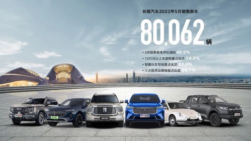 长城汽车5月销量出炉 总销80,062辆,哈弗皮卡大卖,坦克500热销