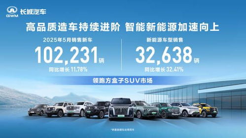 致力高品质造车 长城汽车5月销售新车10.22万辆 同比增长11.78